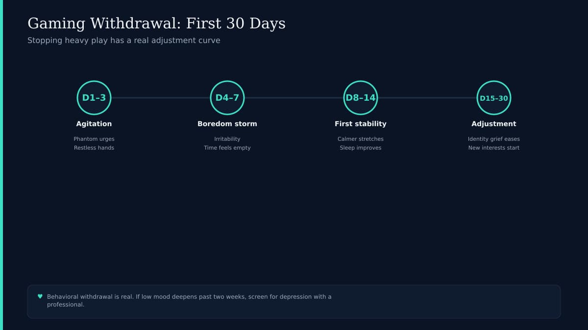 Game controller fading to teal wellness icons for sleep mood and focus over fourteen day timeline on navy background