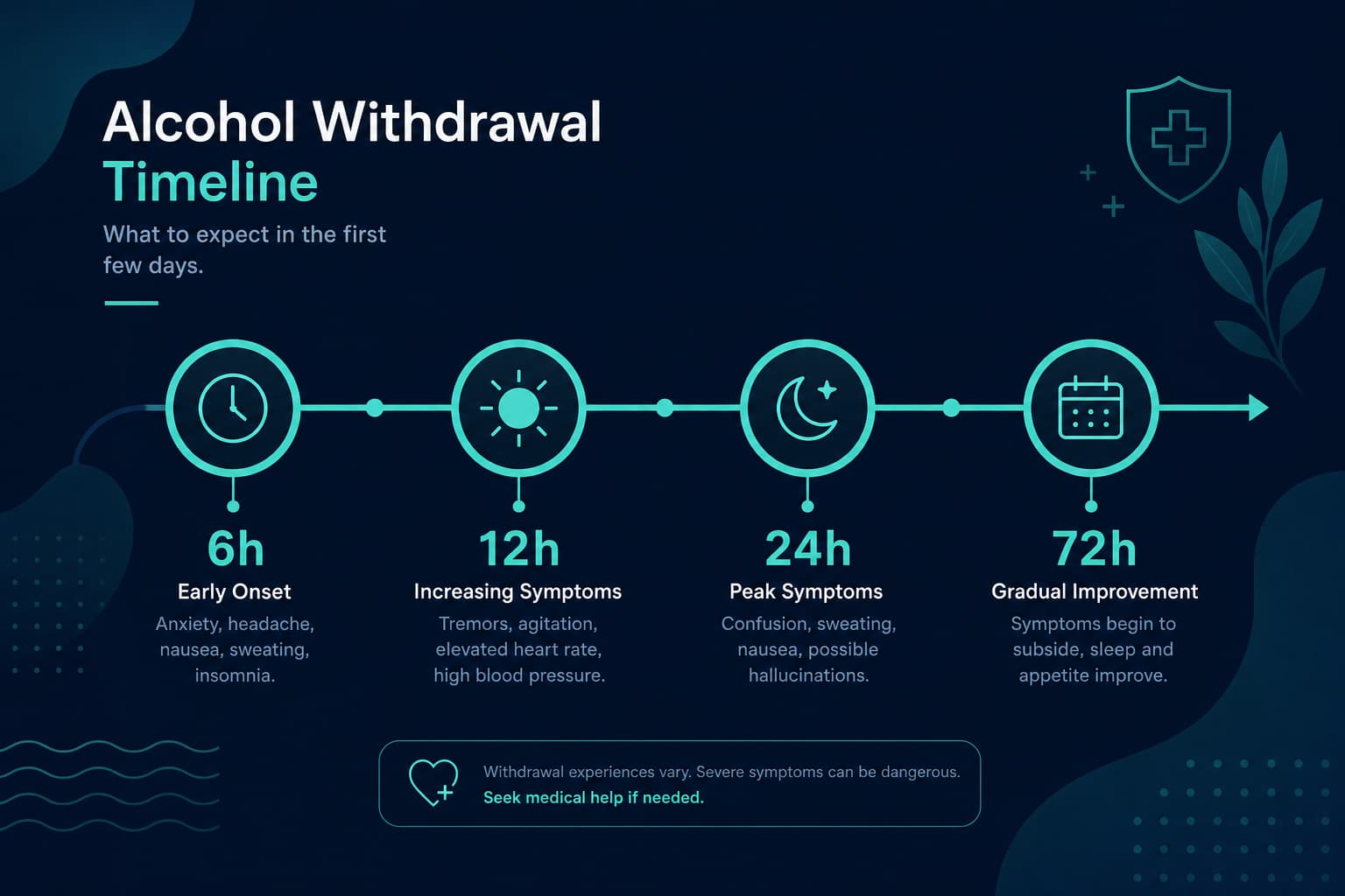 Illustrated timeline showing alcohol withdrawal stages from 6 hours to 7 days with teal markers on a dark background