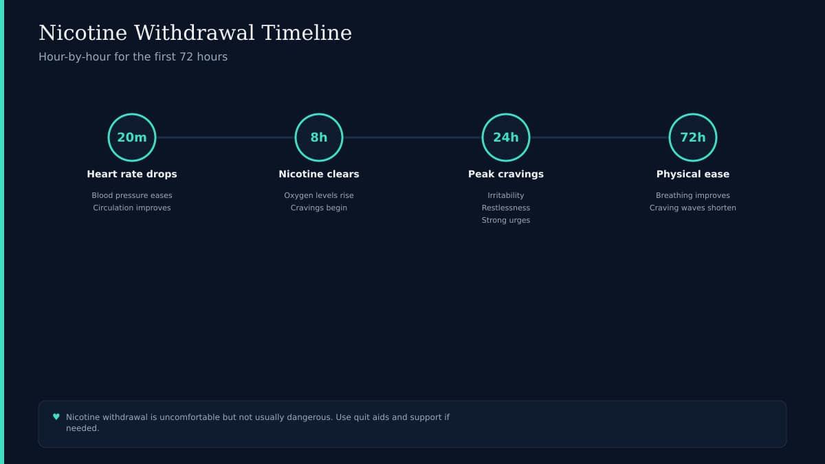 Teal timeline chart showing nicotine withdrawal phases from 20 minutes to 4 weeks on a dark navy background