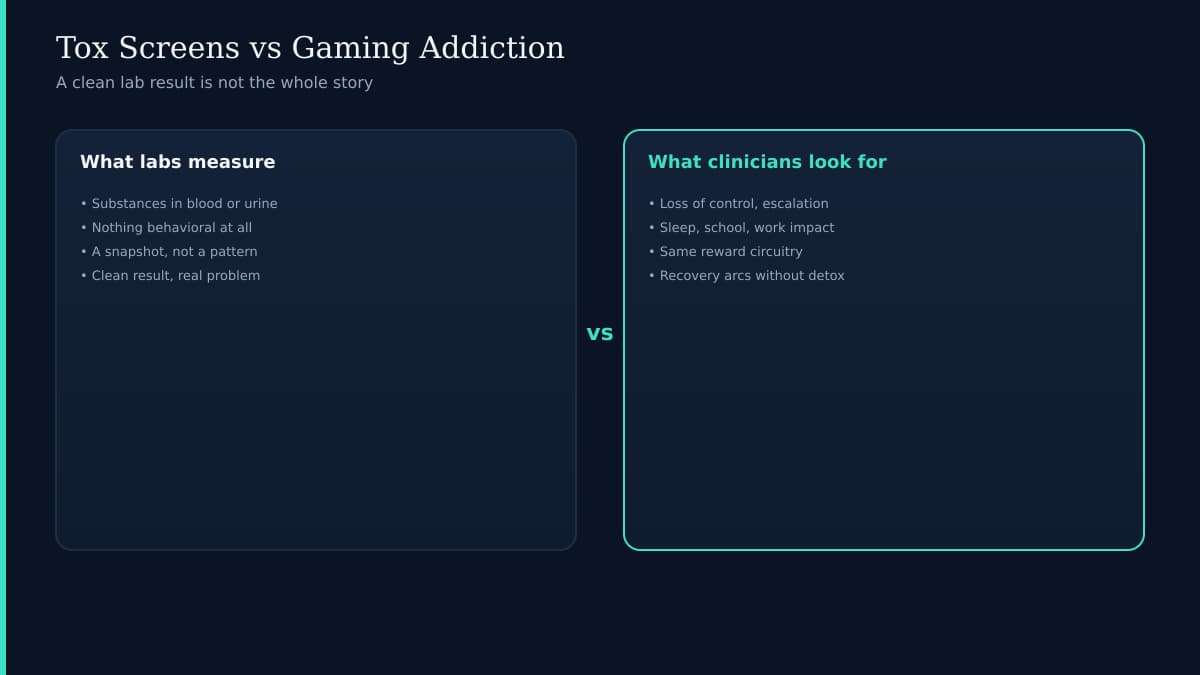 Lab toxicology report with zero markers next to glowing game controller icon in teal on navy background