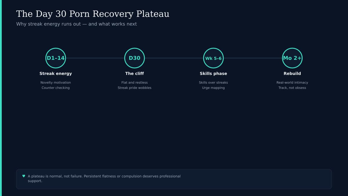 Teal flat line then gradual rise chart at day 30 milestone on navy background symbolizing recovery plateau